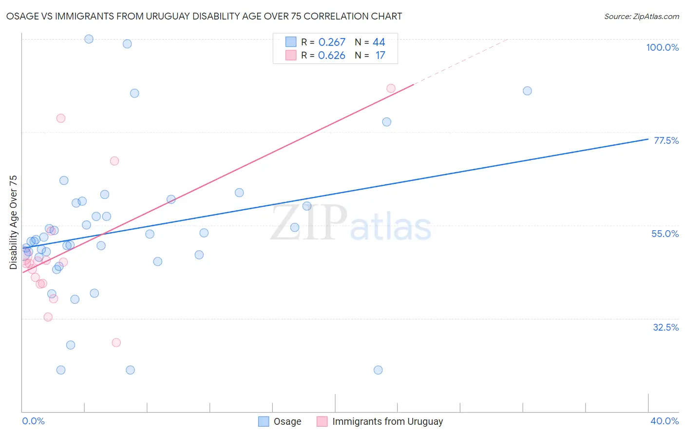 Osage vs Immigrants from Uruguay Disability Age Over 75