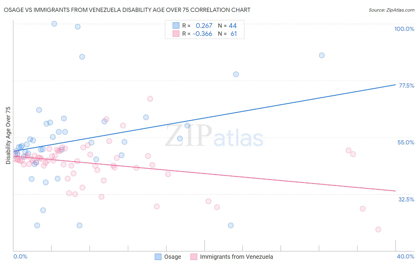 Osage vs Immigrants from Venezuela Disability Age Over 75
