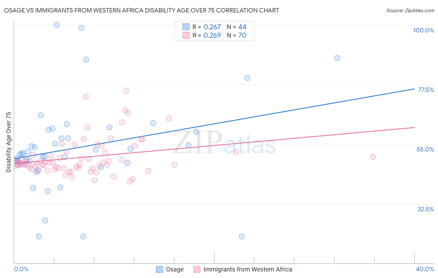 Osage vs Immigrants from Western Africa Disability Age Over 75