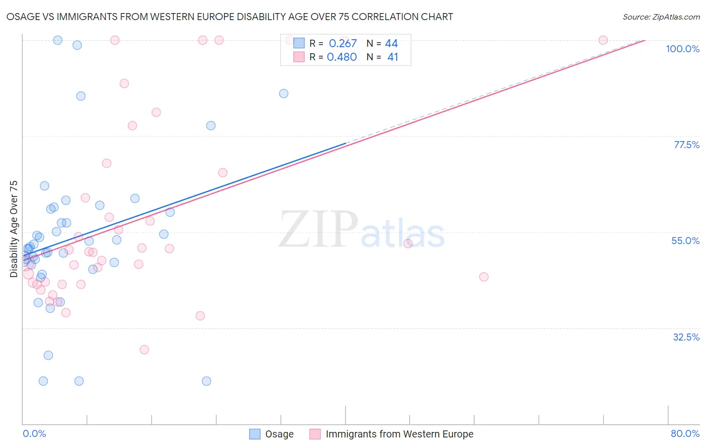 Osage vs Immigrants from Western Europe Disability Age Over 75