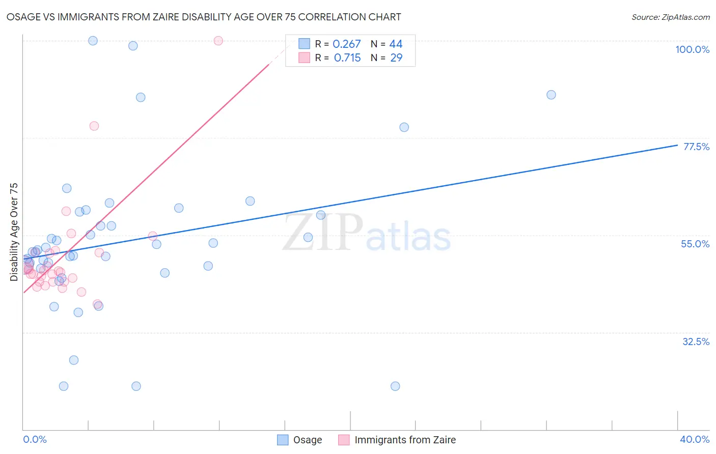 Osage vs Immigrants from Zaire Disability Age Over 75