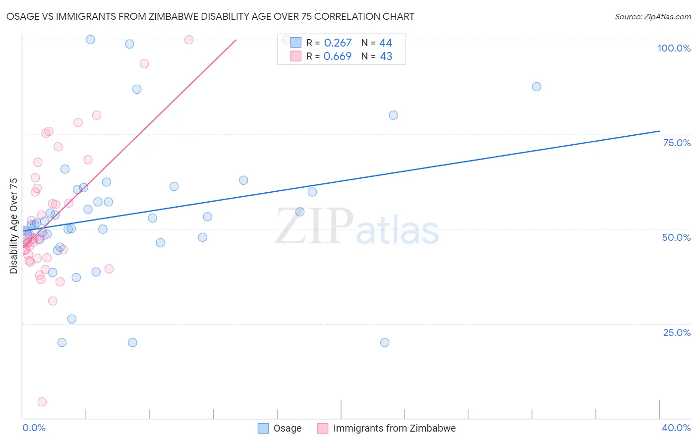 Osage vs Immigrants from Zimbabwe Disability Age Over 75