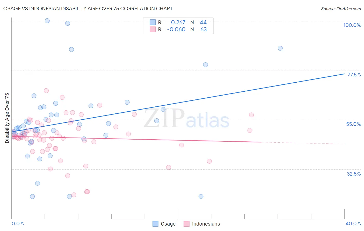 Osage vs Indonesian Disability Age Over 75
