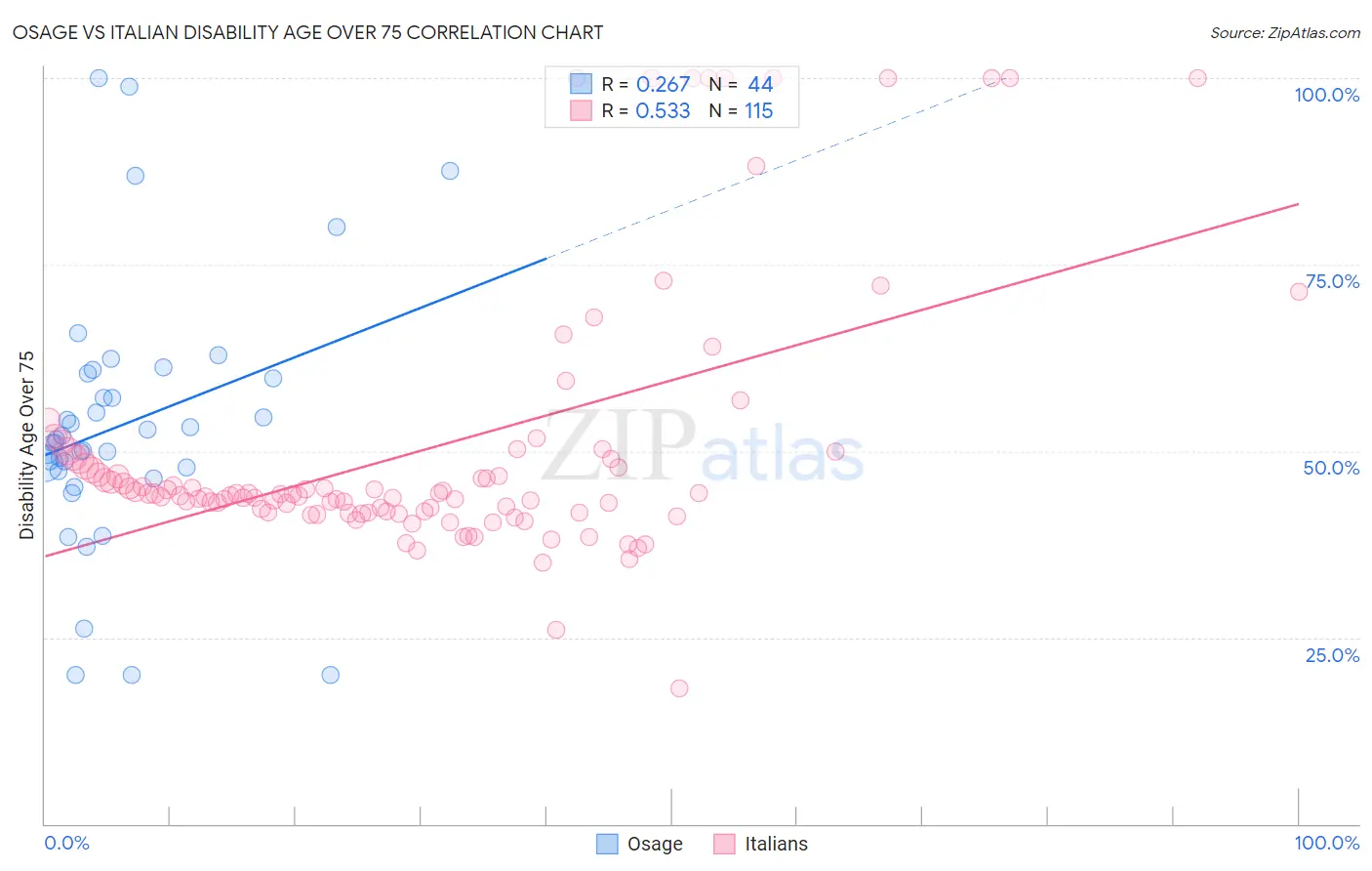 Osage vs Italian Disability Age Over 75