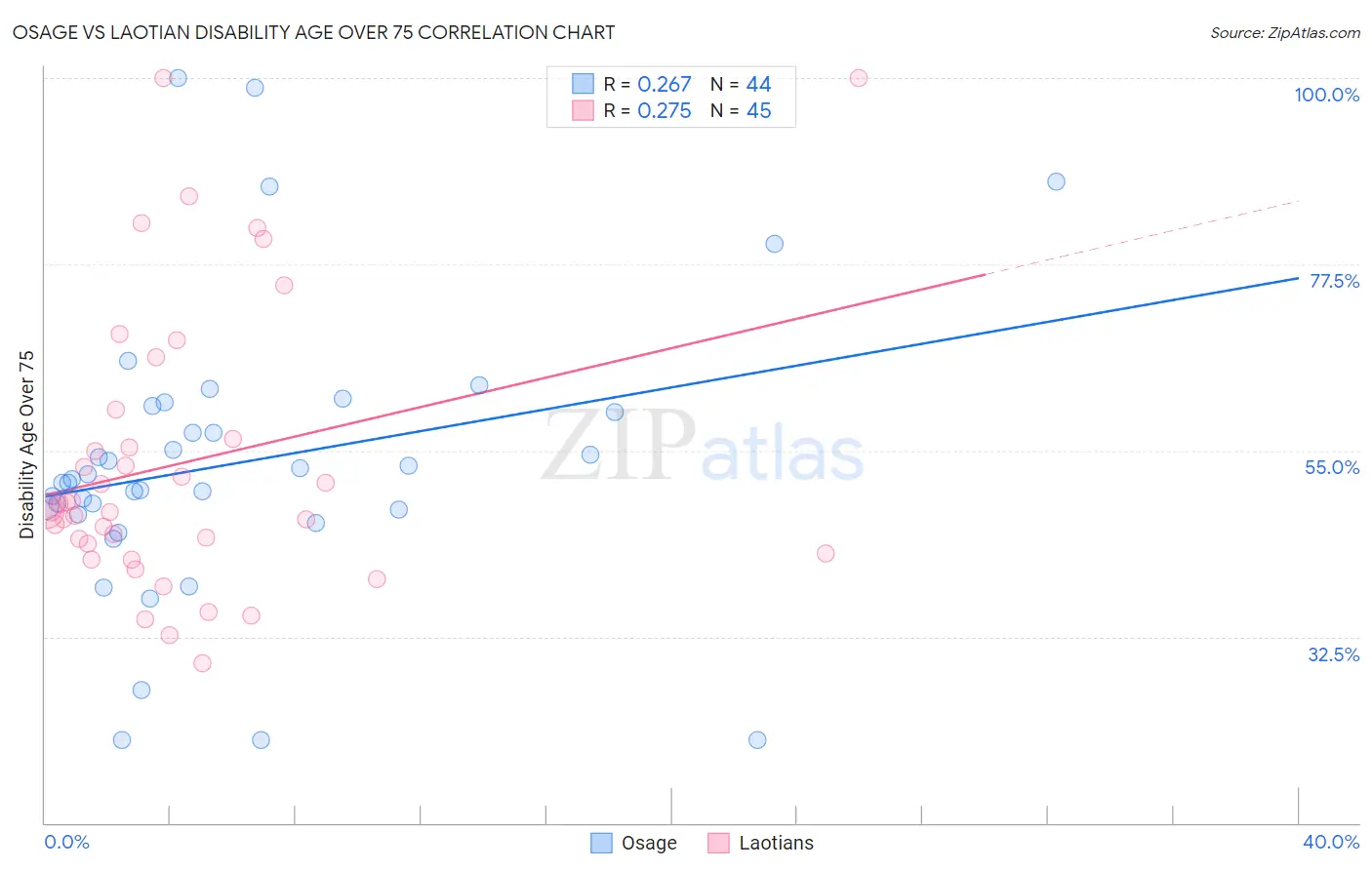 Osage vs Laotian Disability Age Over 75