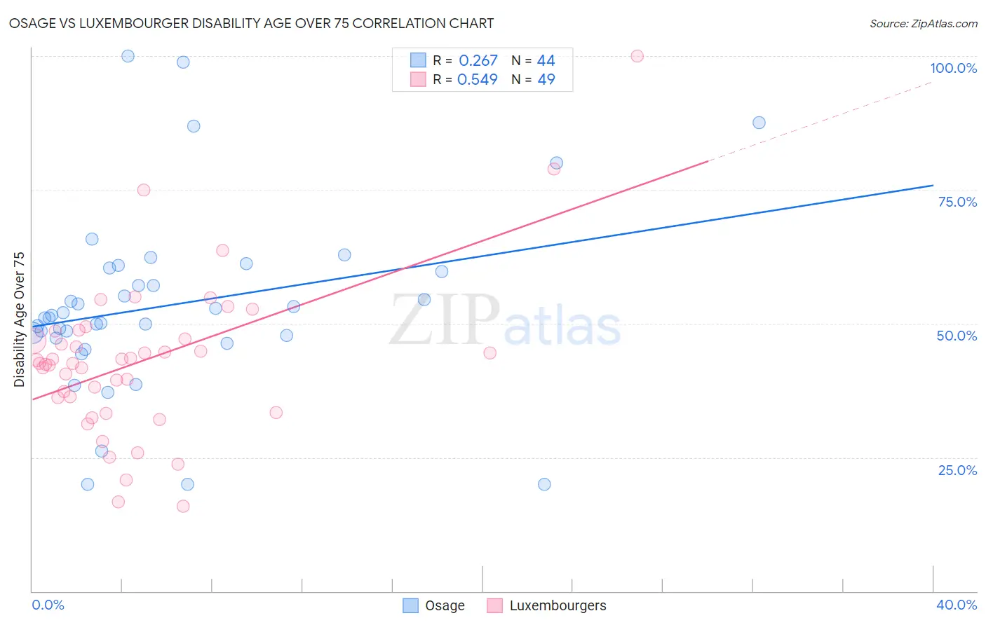 Osage vs Luxembourger Disability Age Over 75