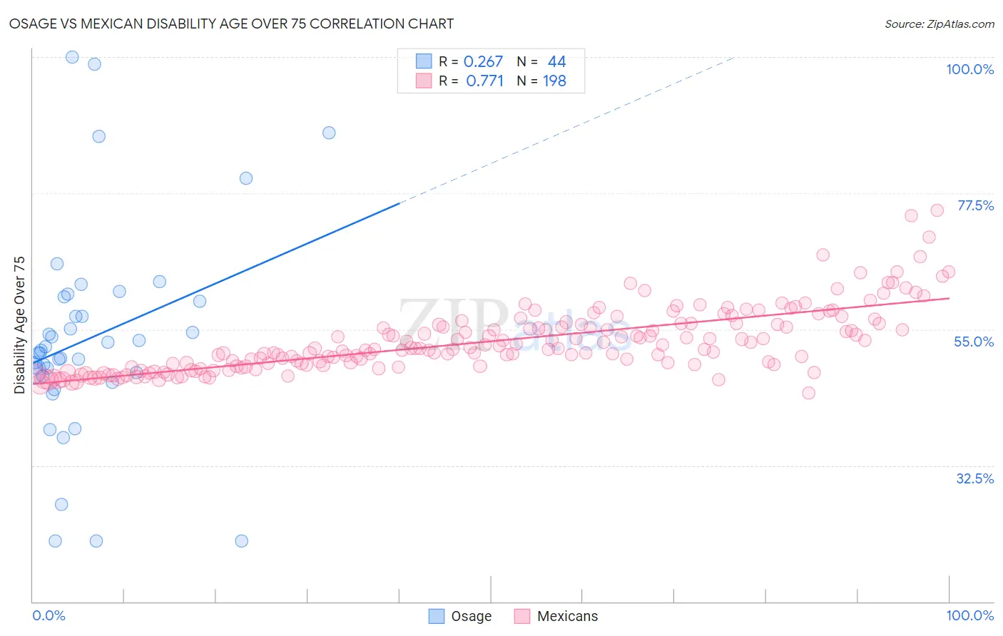 Osage vs Mexican Disability Age Over 75