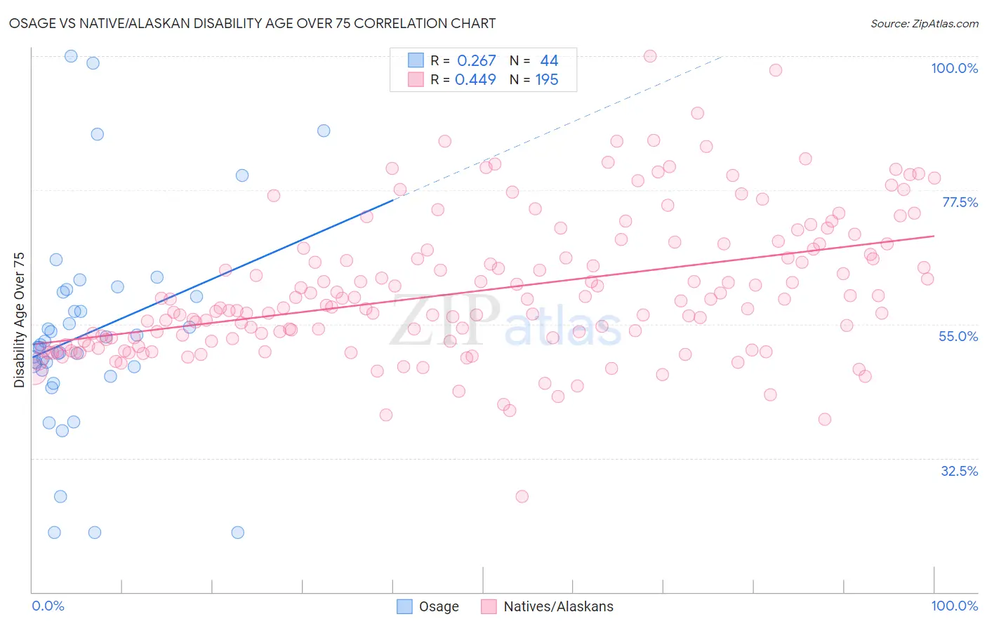 Osage vs Native/Alaskan Disability Age Over 75