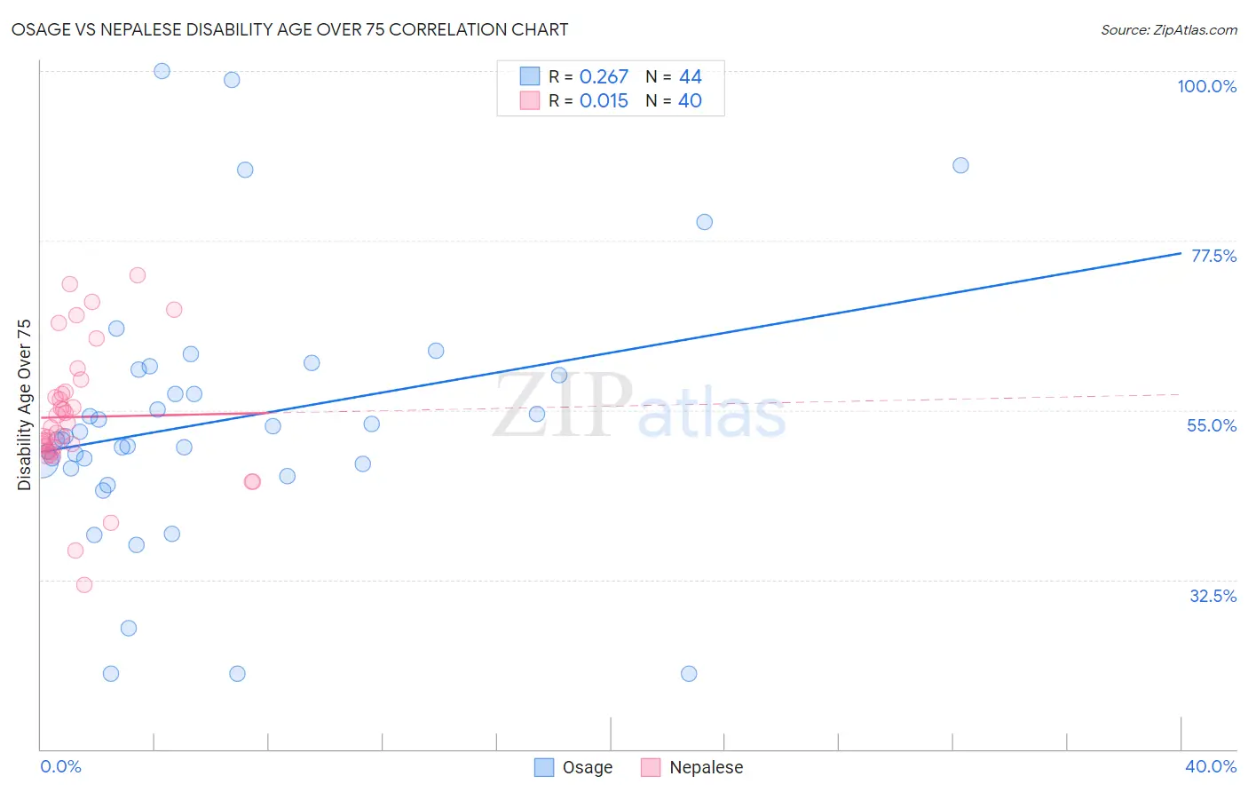 Osage vs Nepalese Disability Age Over 75