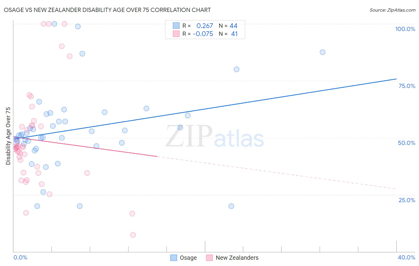 Osage vs New Zealander Disability Age Over 75