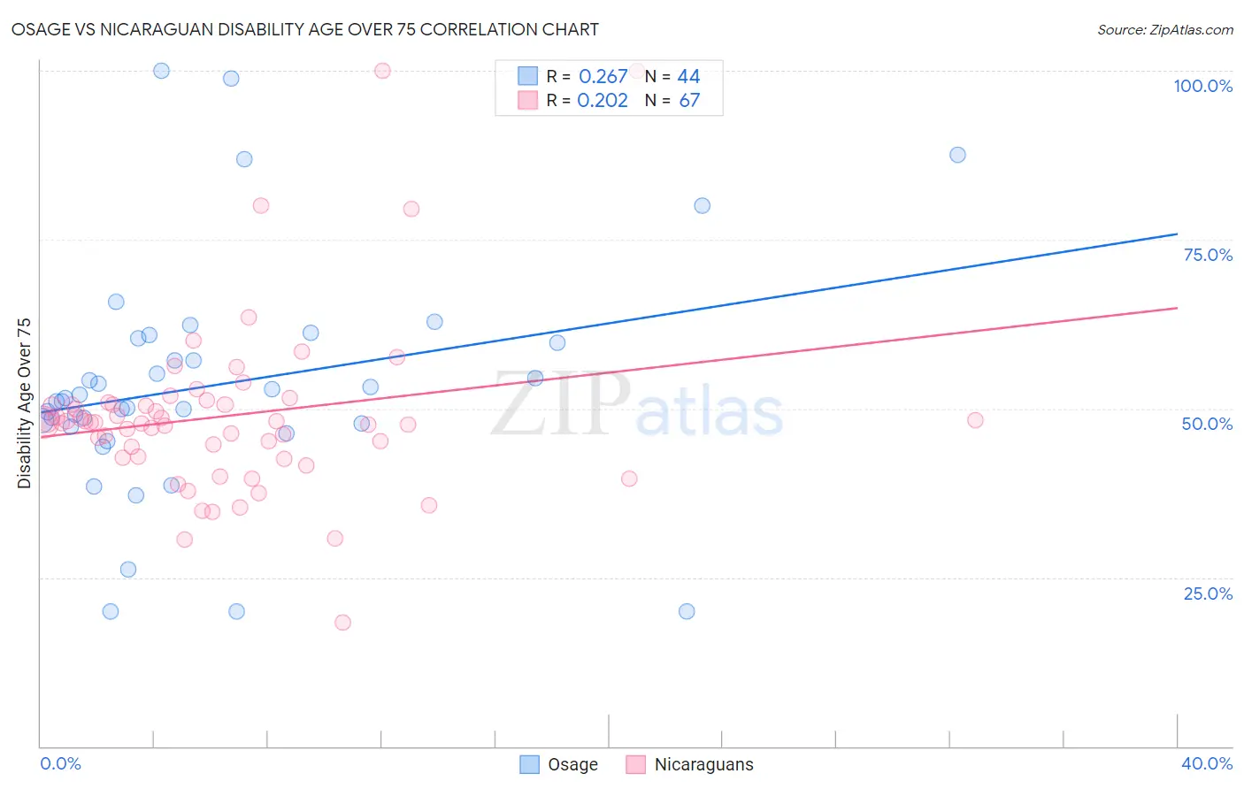 Osage vs Nicaraguan Disability Age Over 75