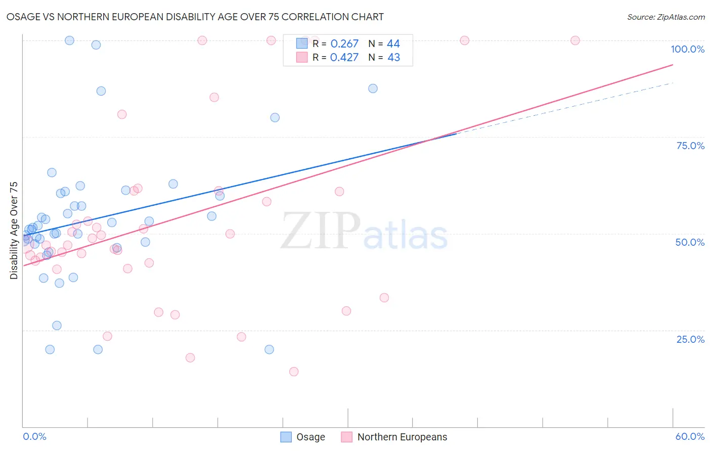 Osage vs Northern European Disability Age Over 75
