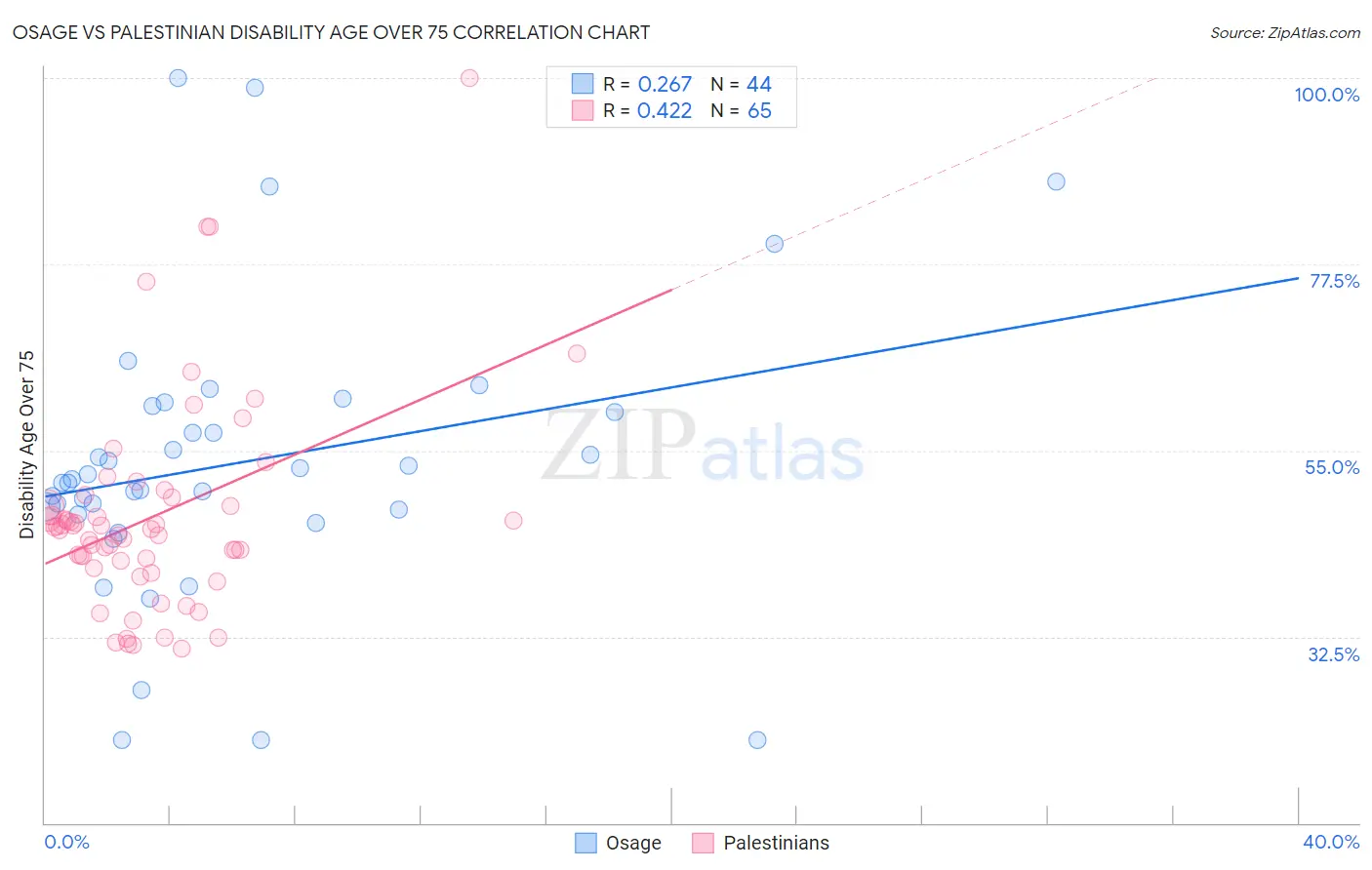 Osage vs Palestinian Disability Age Over 75