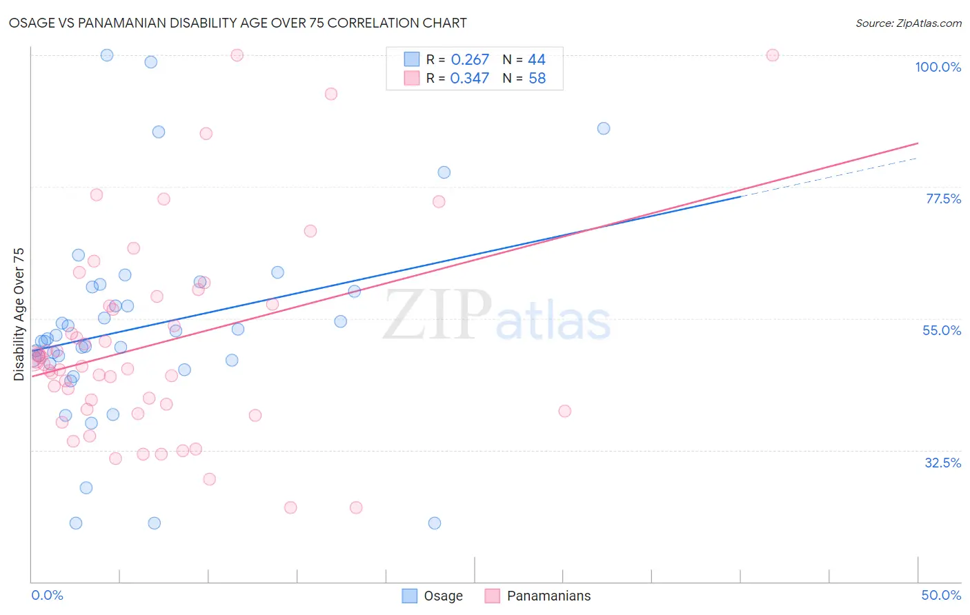 Osage vs Panamanian Disability Age Over 75