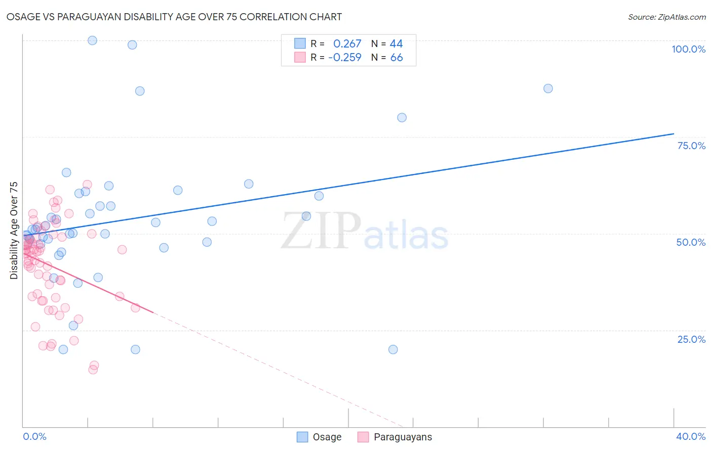Osage vs Paraguayan Disability Age Over 75