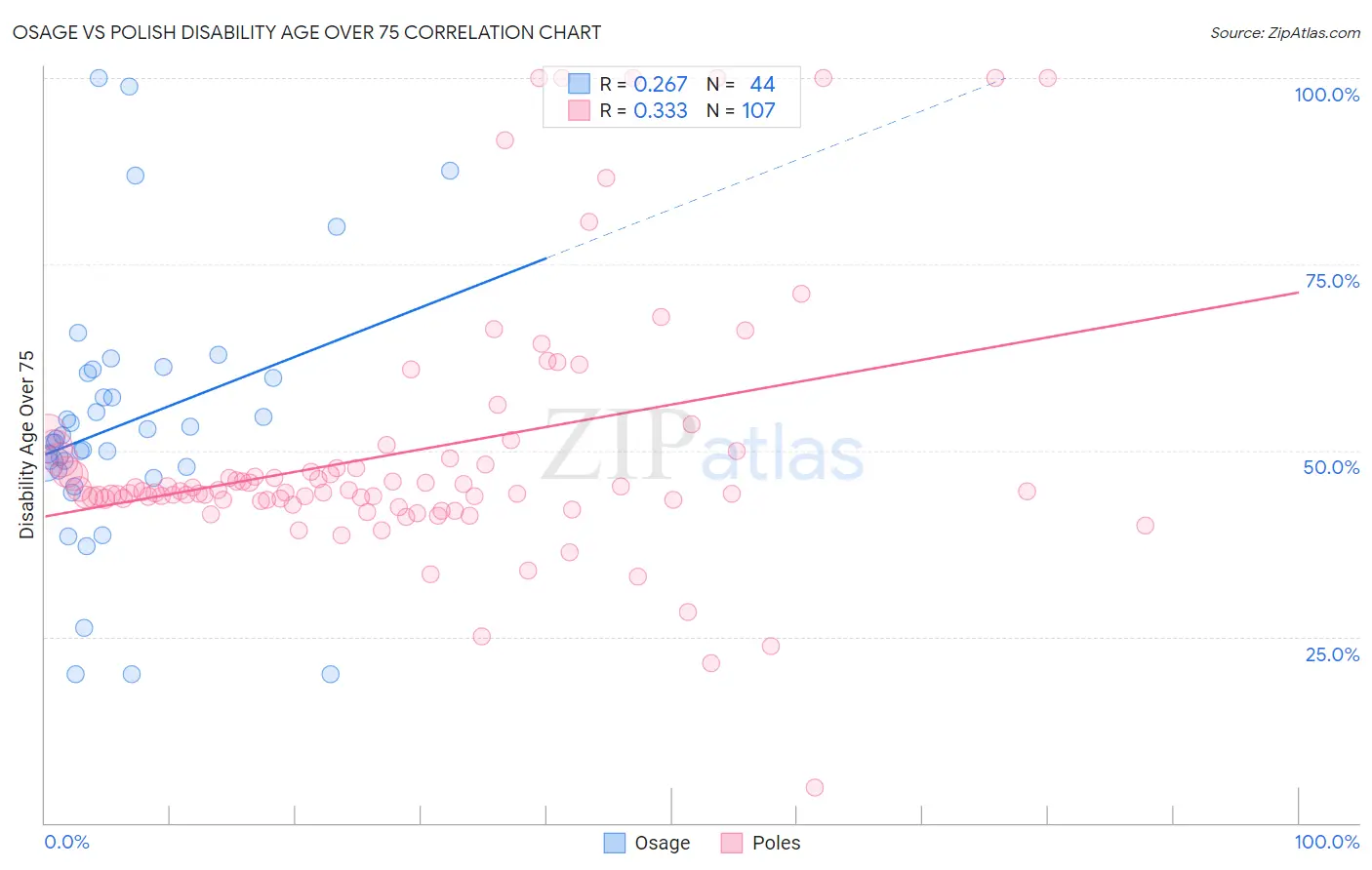 Osage vs Polish Disability Age Over 75