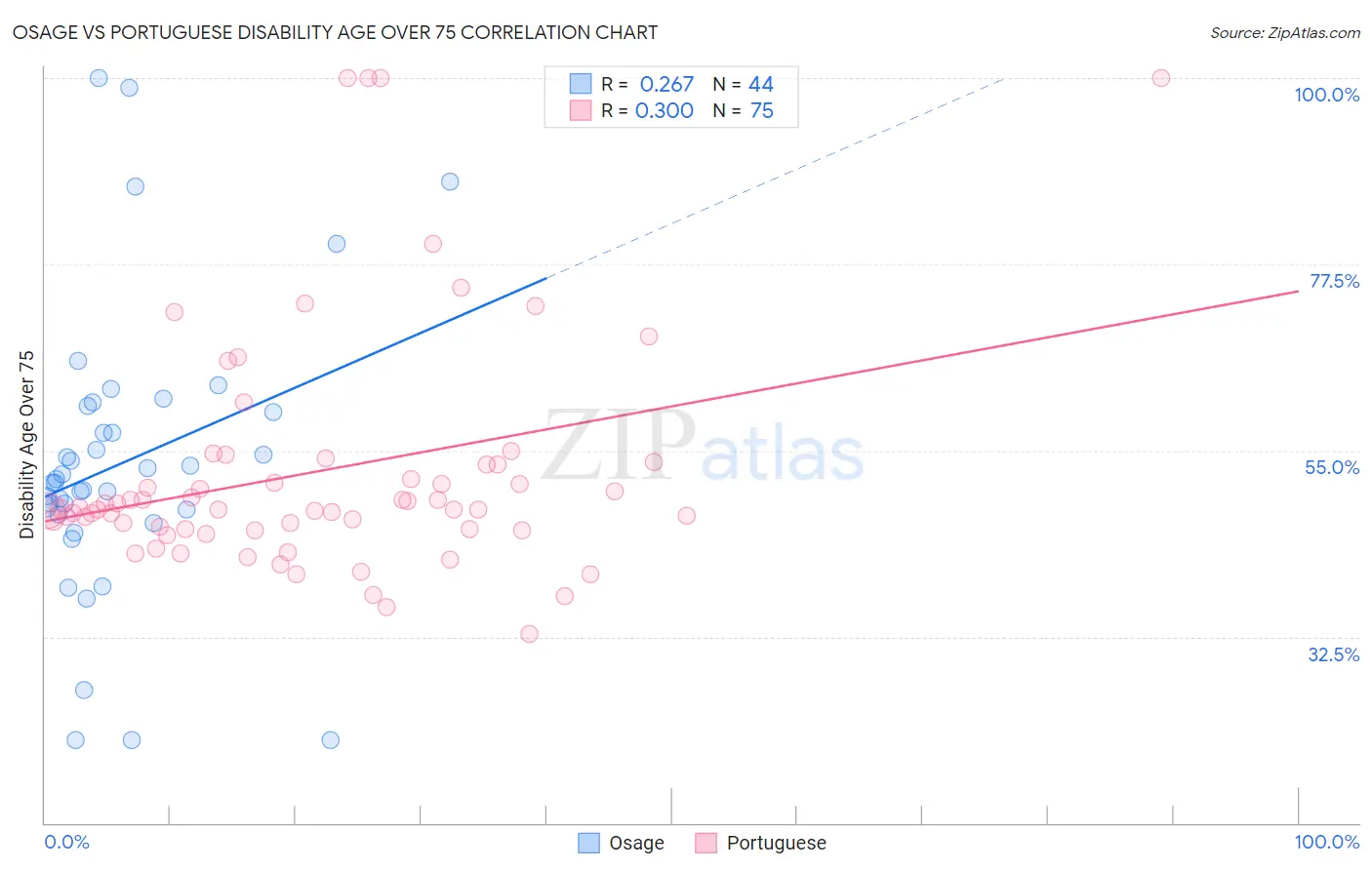 Osage vs Portuguese Disability Age Over 75