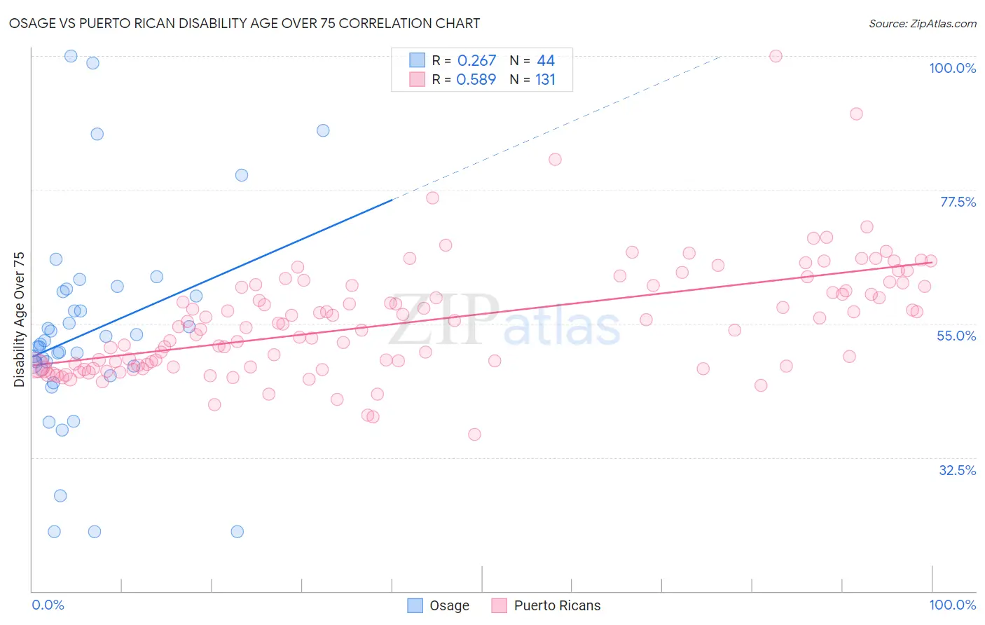 Osage vs Puerto Rican Disability Age Over 75