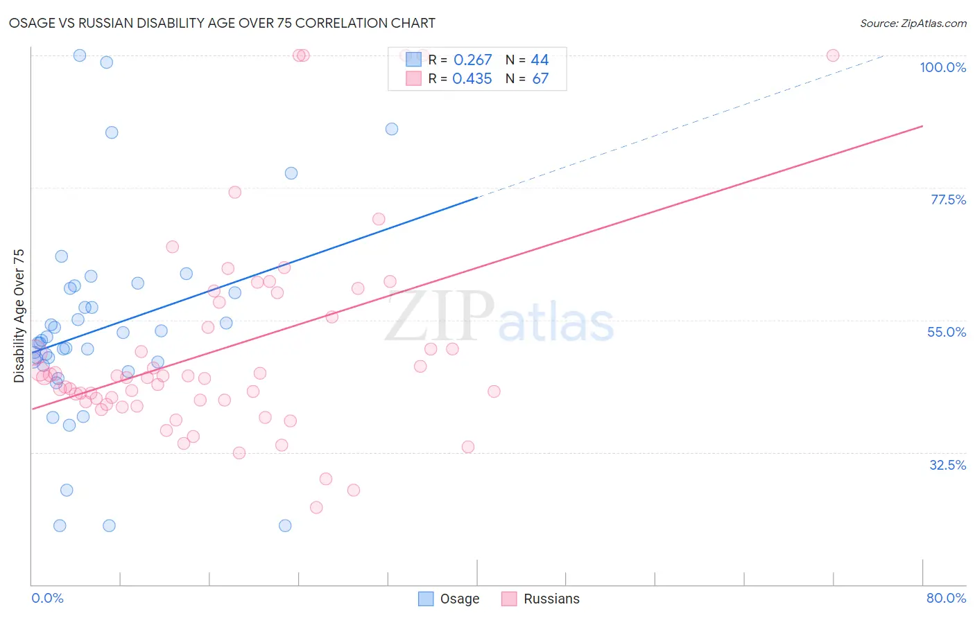 Osage vs Russian Disability Age Over 75
