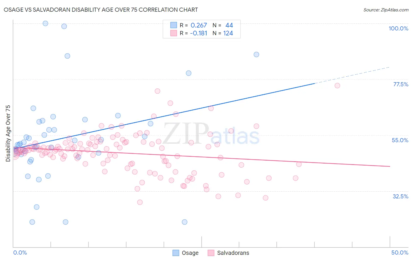 Osage vs Salvadoran Disability Age Over 75