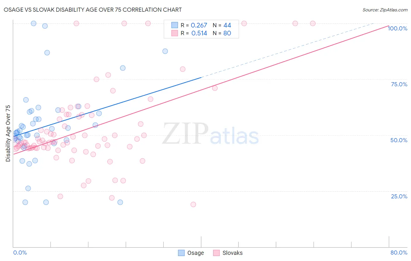 Osage vs Slovak Disability Age Over 75