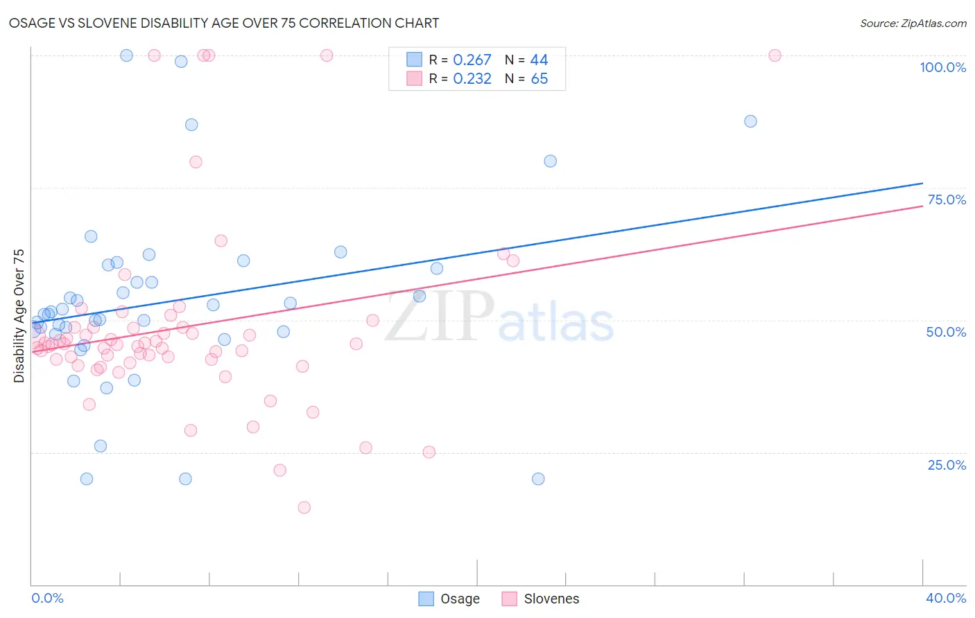 Osage vs Slovene Disability Age Over 75