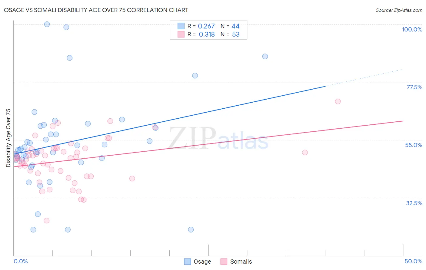 Osage vs Somali Disability Age Over 75