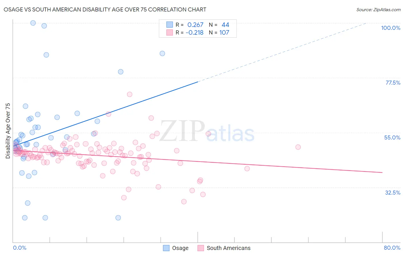 Osage vs South American Disability Age Over 75