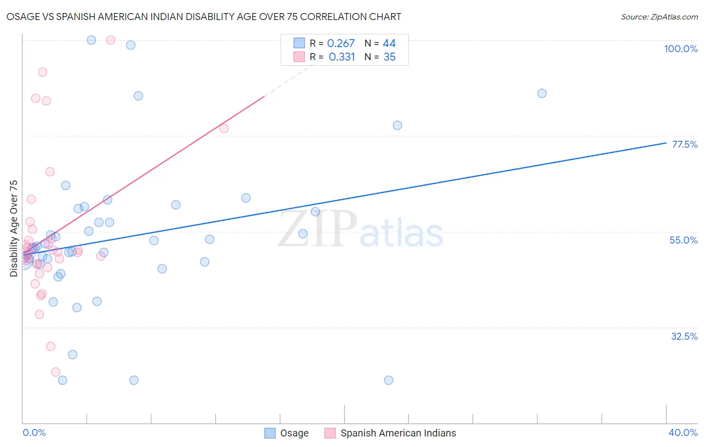 Osage vs Spanish American Indian Disability Age Over 75