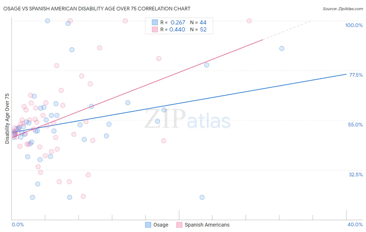 Osage vs Spanish American Disability Age Over 75