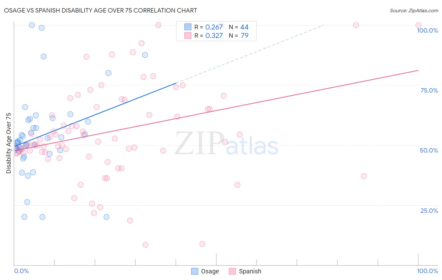 Osage vs Spanish Disability Age Over 75