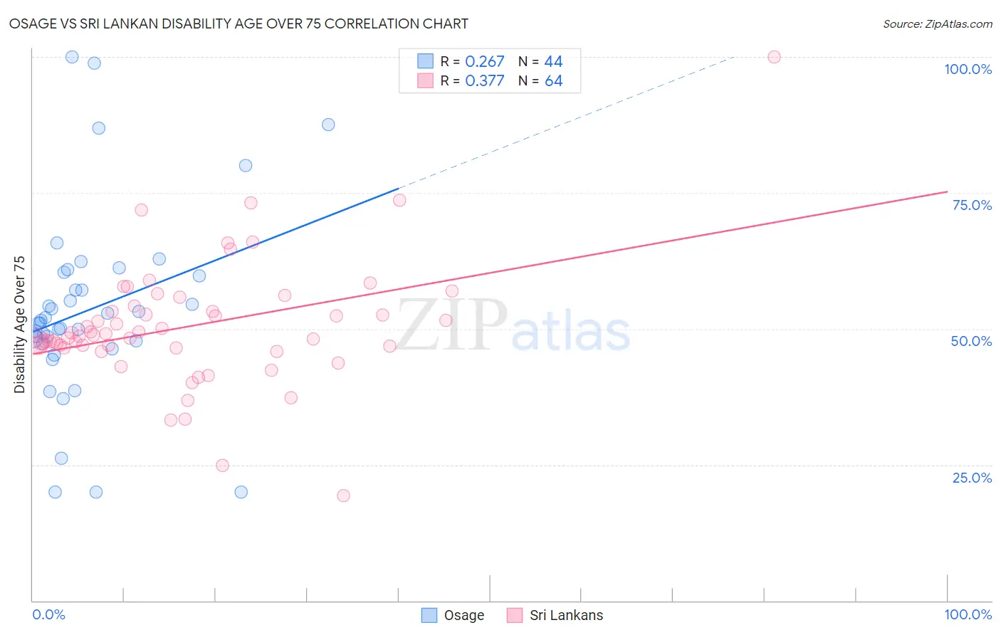 Osage vs Sri Lankan Disability Age Over 75