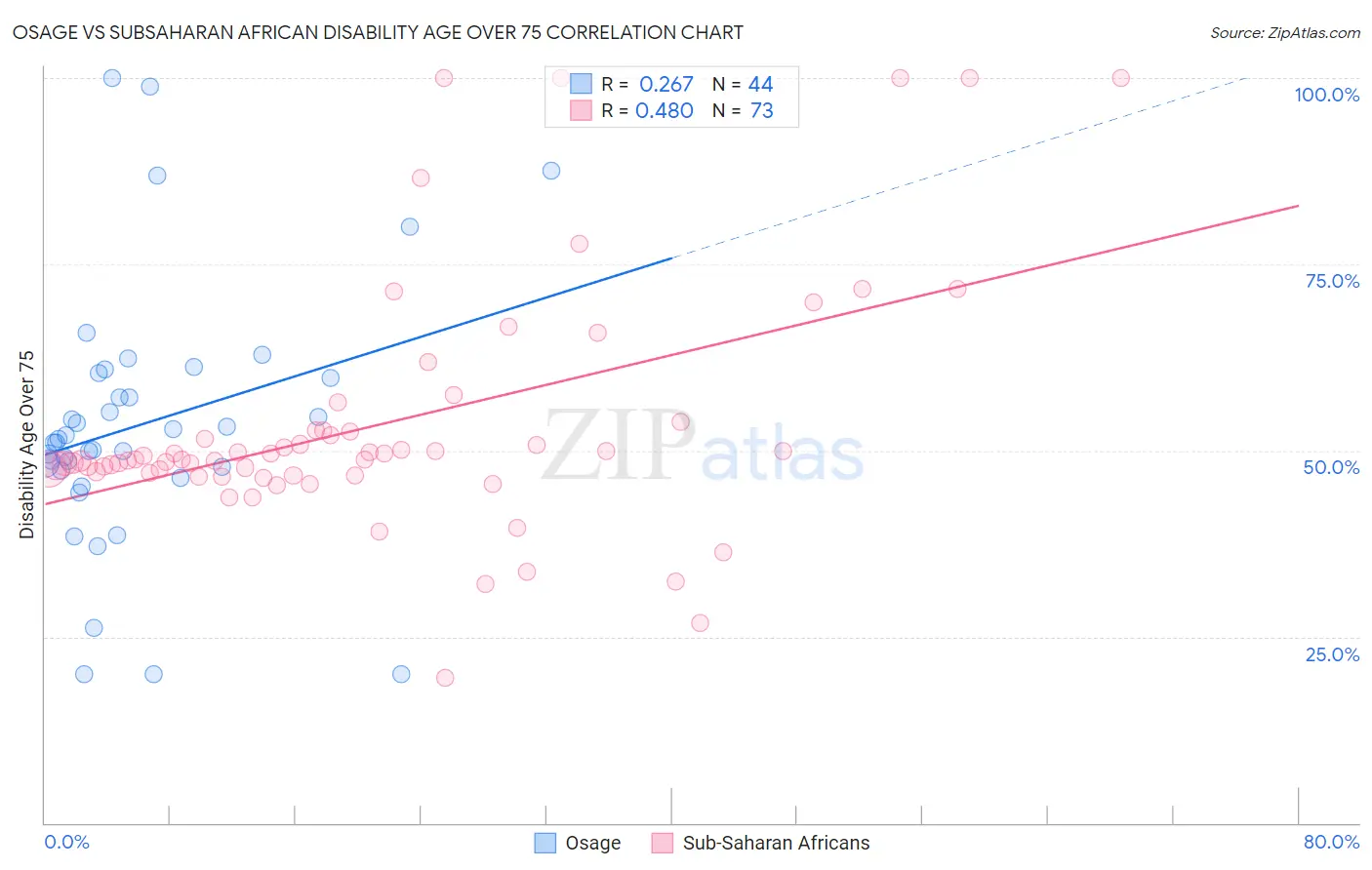 Osage vs Subsaharan African Disability Age Over 75