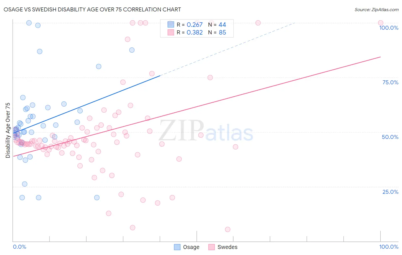 Osage vs Swedish Disability Age Over 75