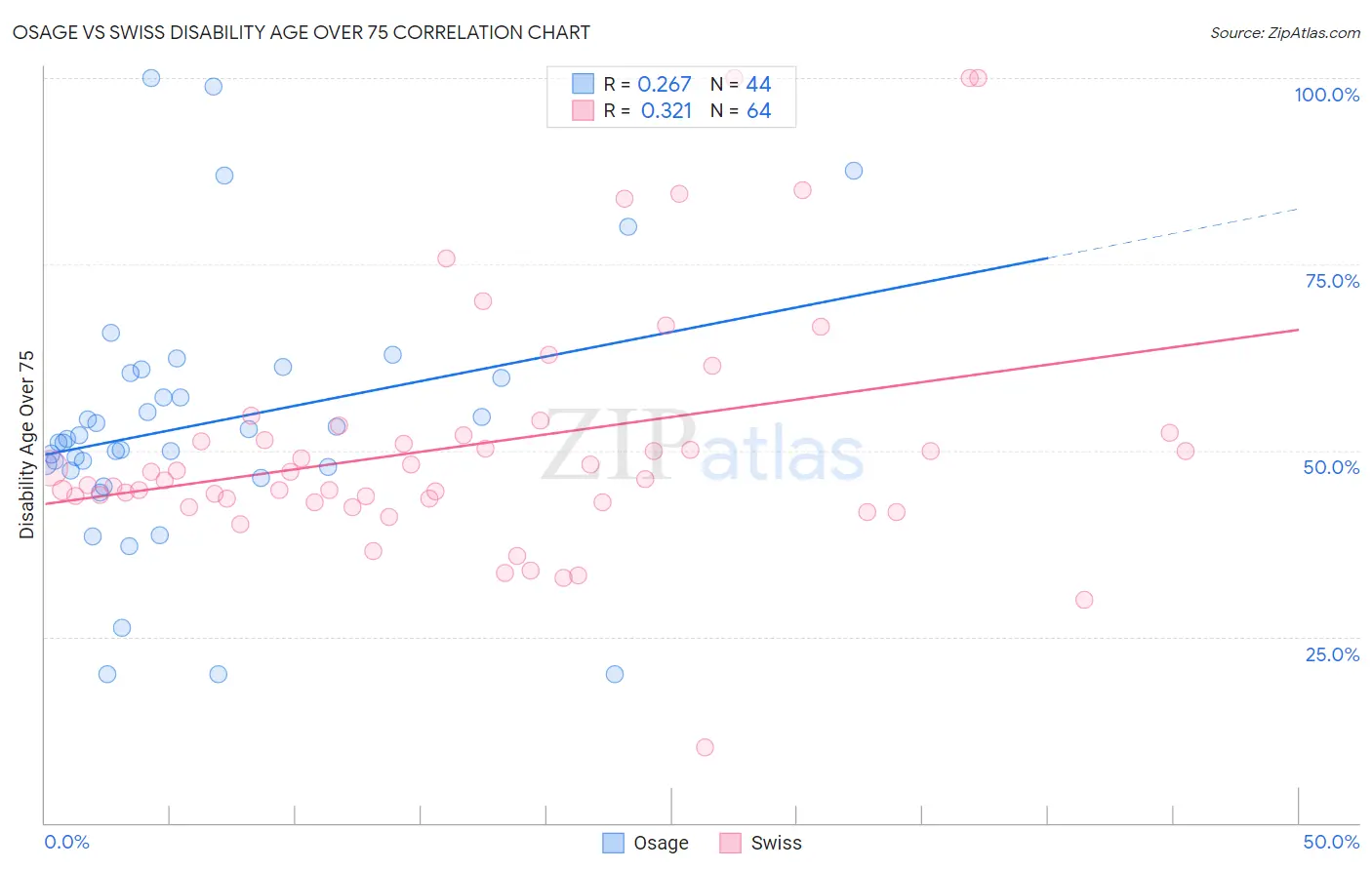 Osage vs Swiss Disability Age Over 75