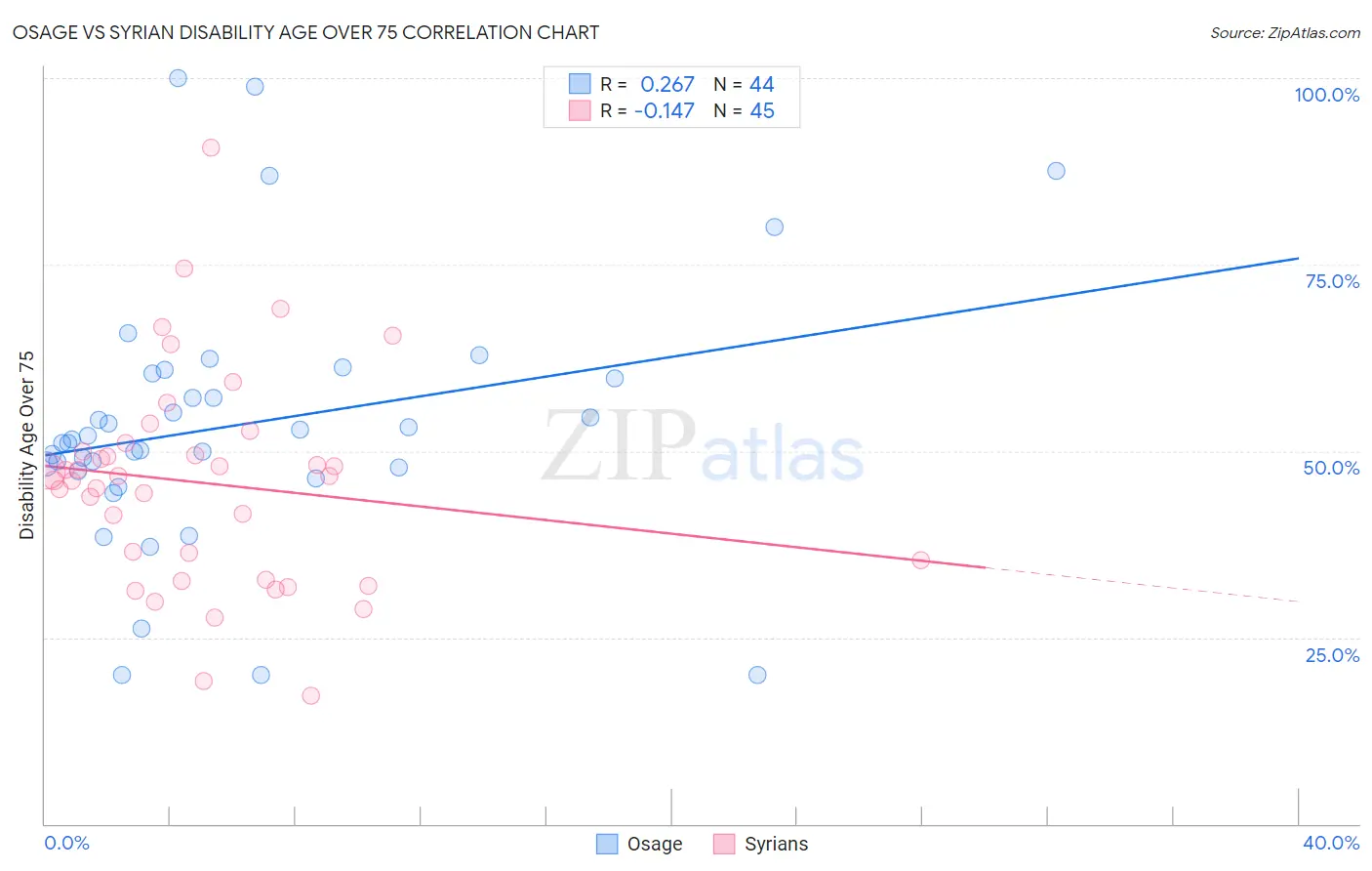 Osage vs Syrian Disability Age Over 75