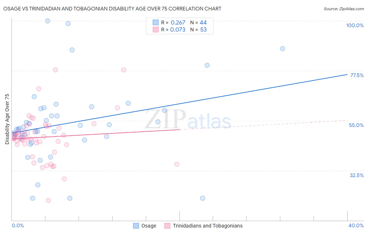Osage vs Trinidadian and Tobagonian Disability Age Over 75