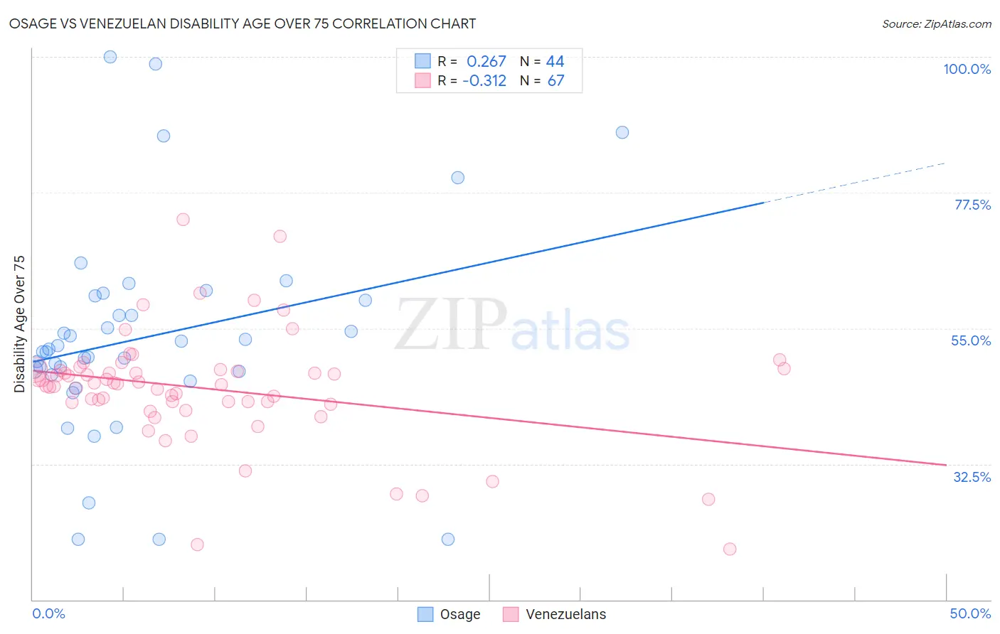 Osage vs Venezuelan Disability Age Over 75