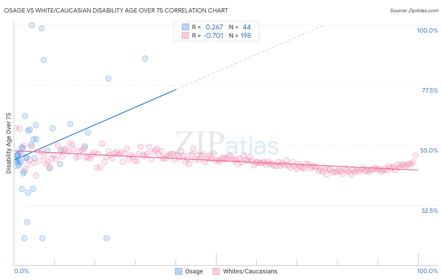 Osage vs White/Caucasian Disability Age Over 75