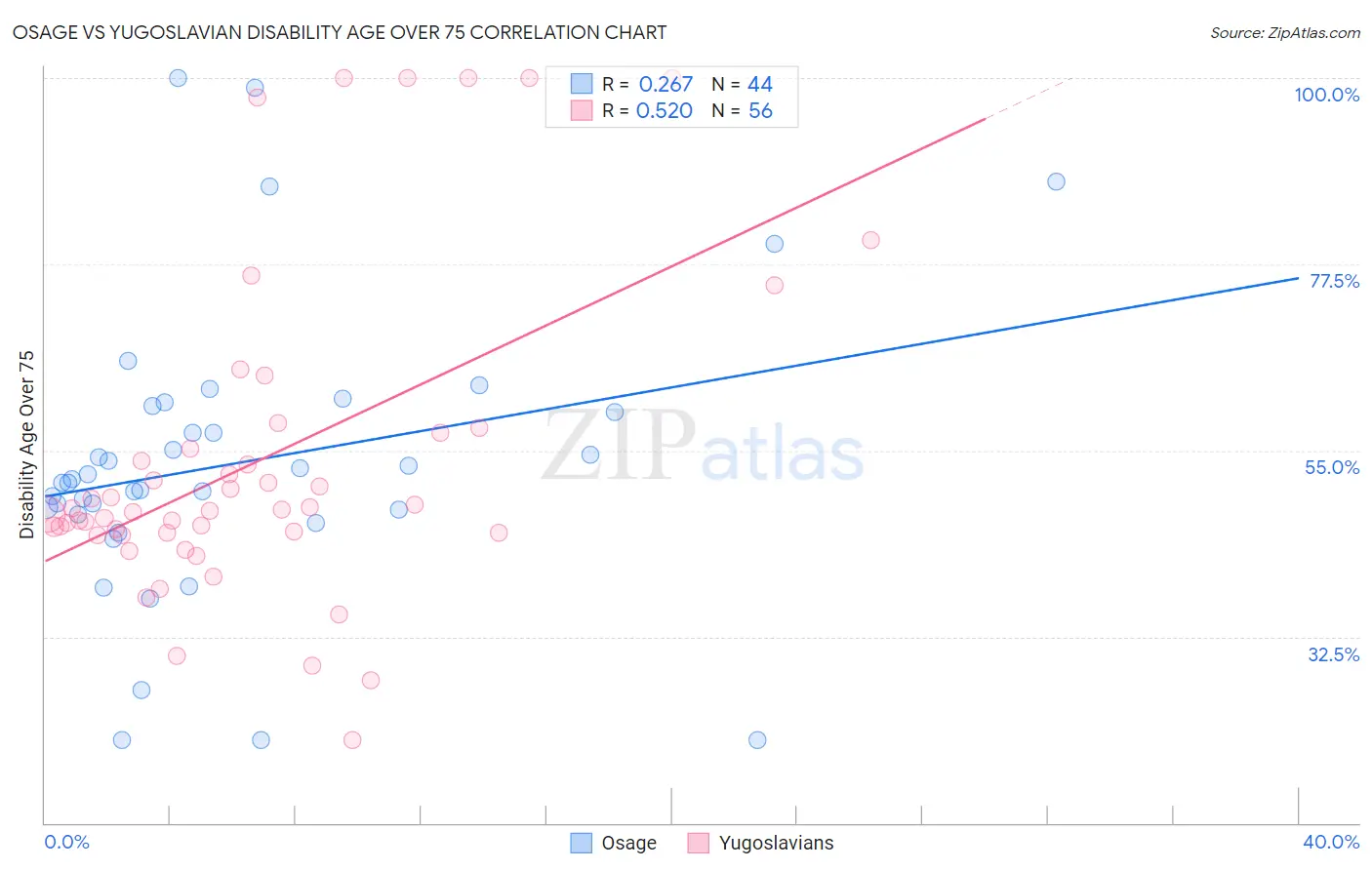 Osage vs Yugoslavian Disability Age Over 75