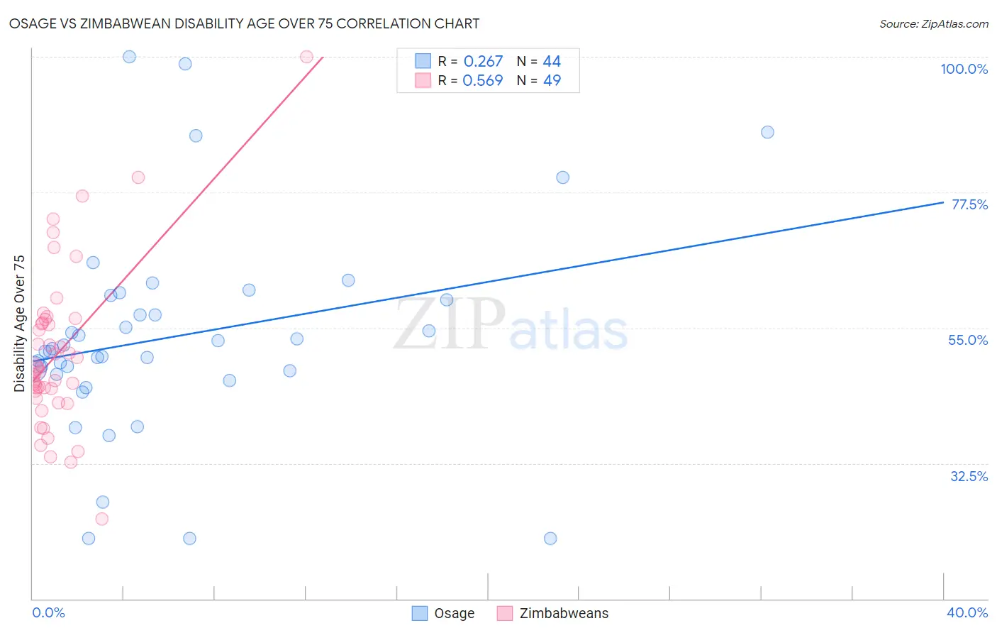 Osage vs Zimbabwean Disability Age Over 75