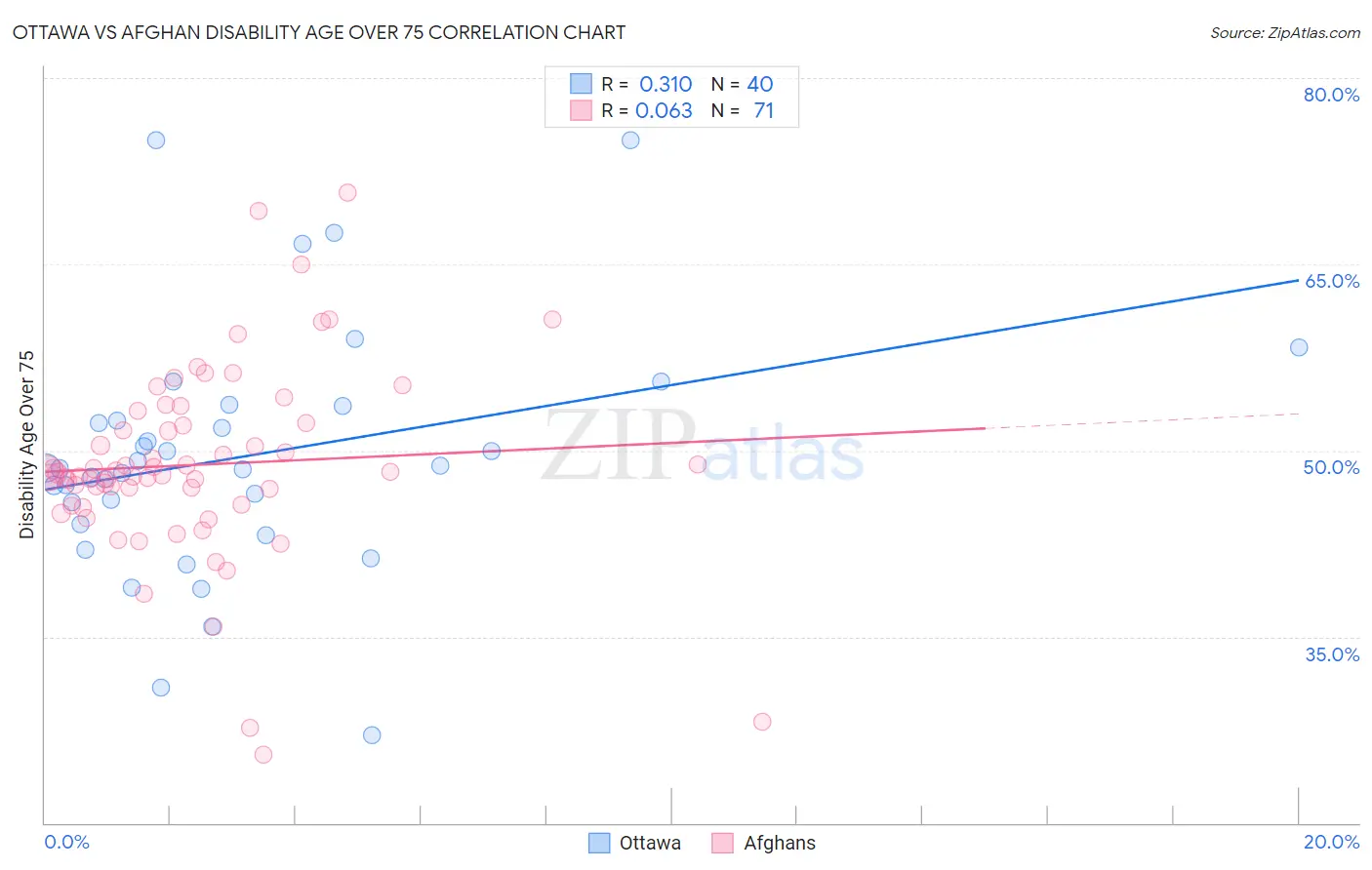 Ottawa vs Afghan Disability Age Over 75