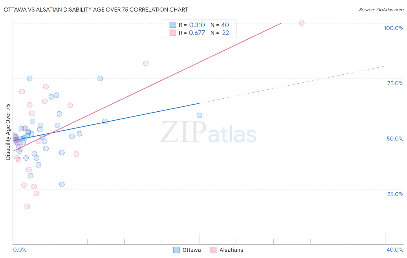 Ottawa vs Alsatian Disability Age Over 75