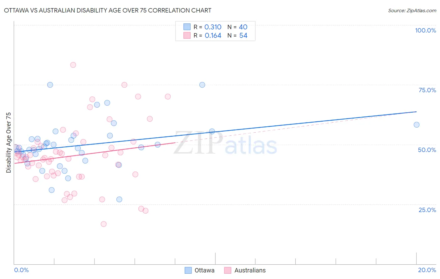 Ottawa vs Australian Disability Age Over 75