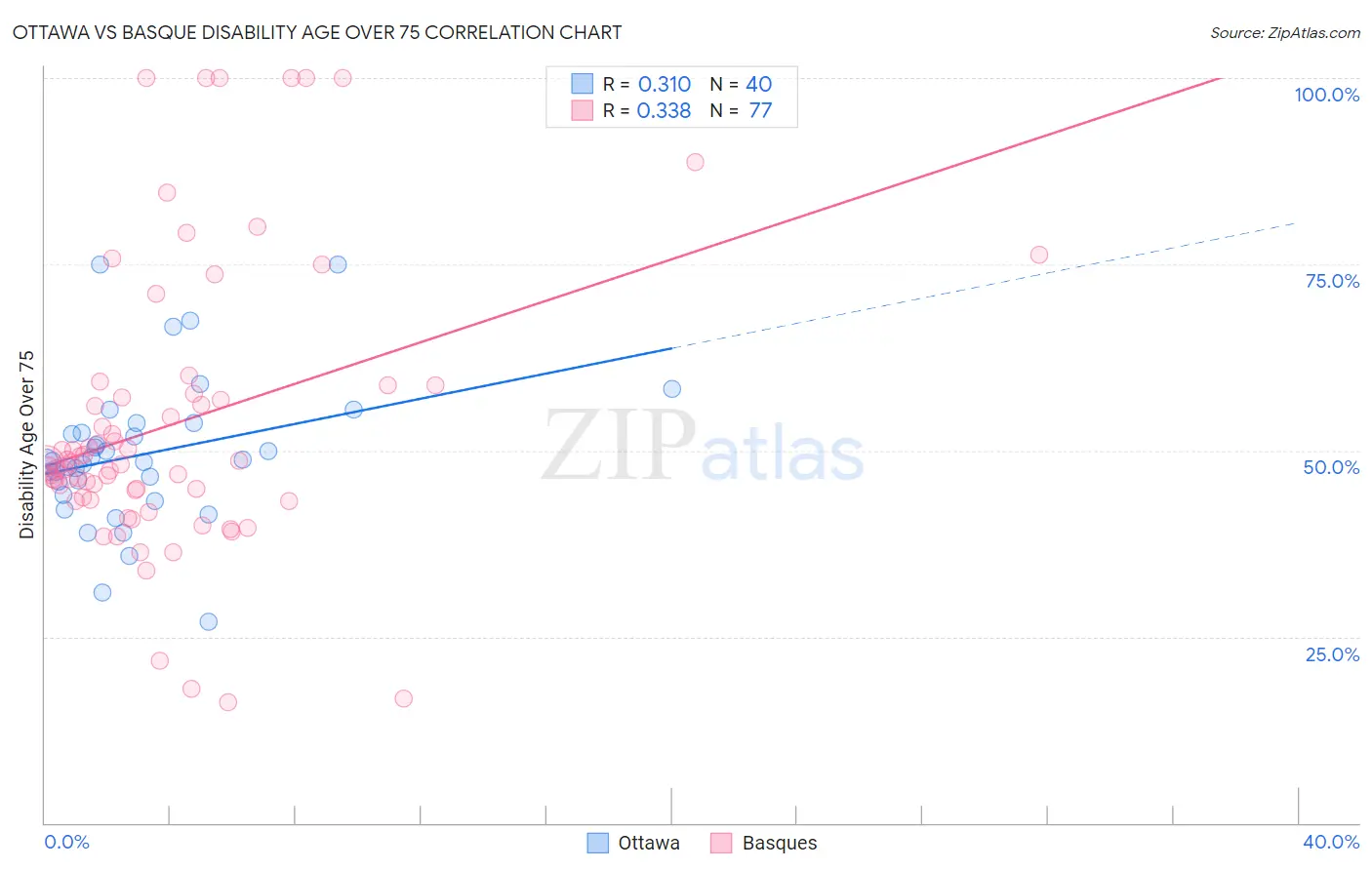 Ottawa vs Basque Disability Age Over 75