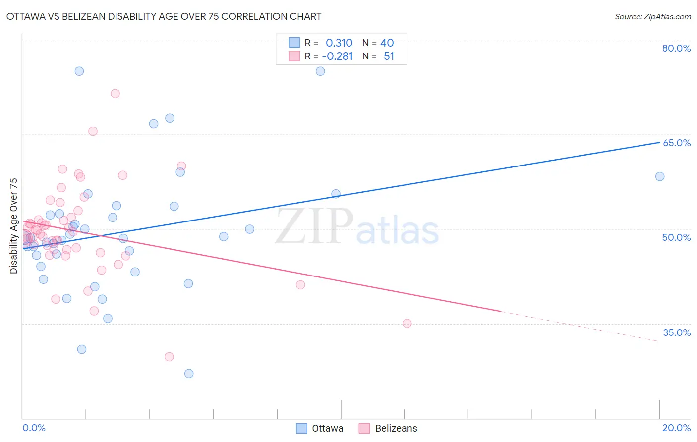 Ottawa vs Belizean Disability Age Over 75