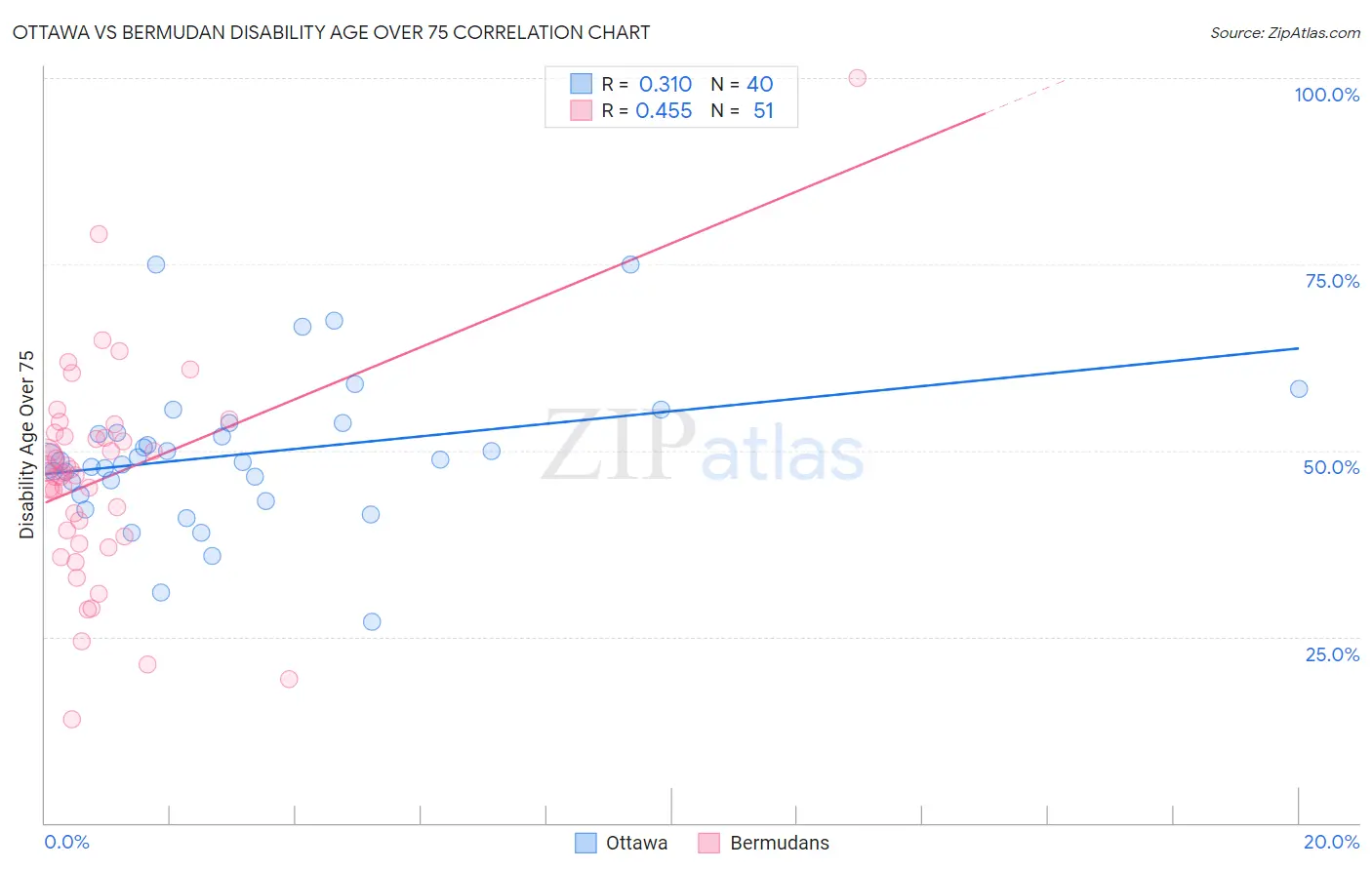 Ottawa vs Bermudan Disability Age Over 75