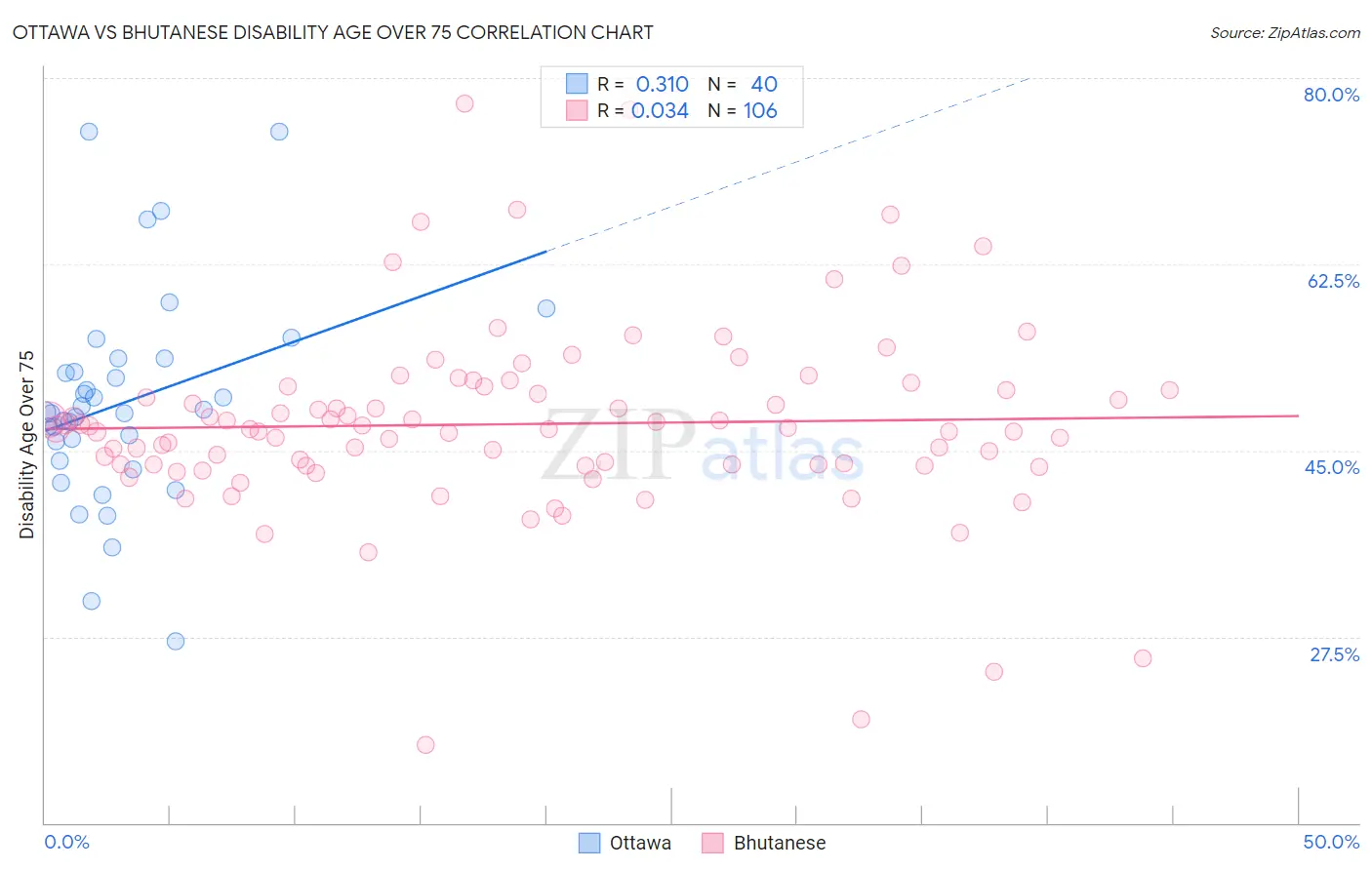Ottawa vs Bhutanese Disability Age Over 75