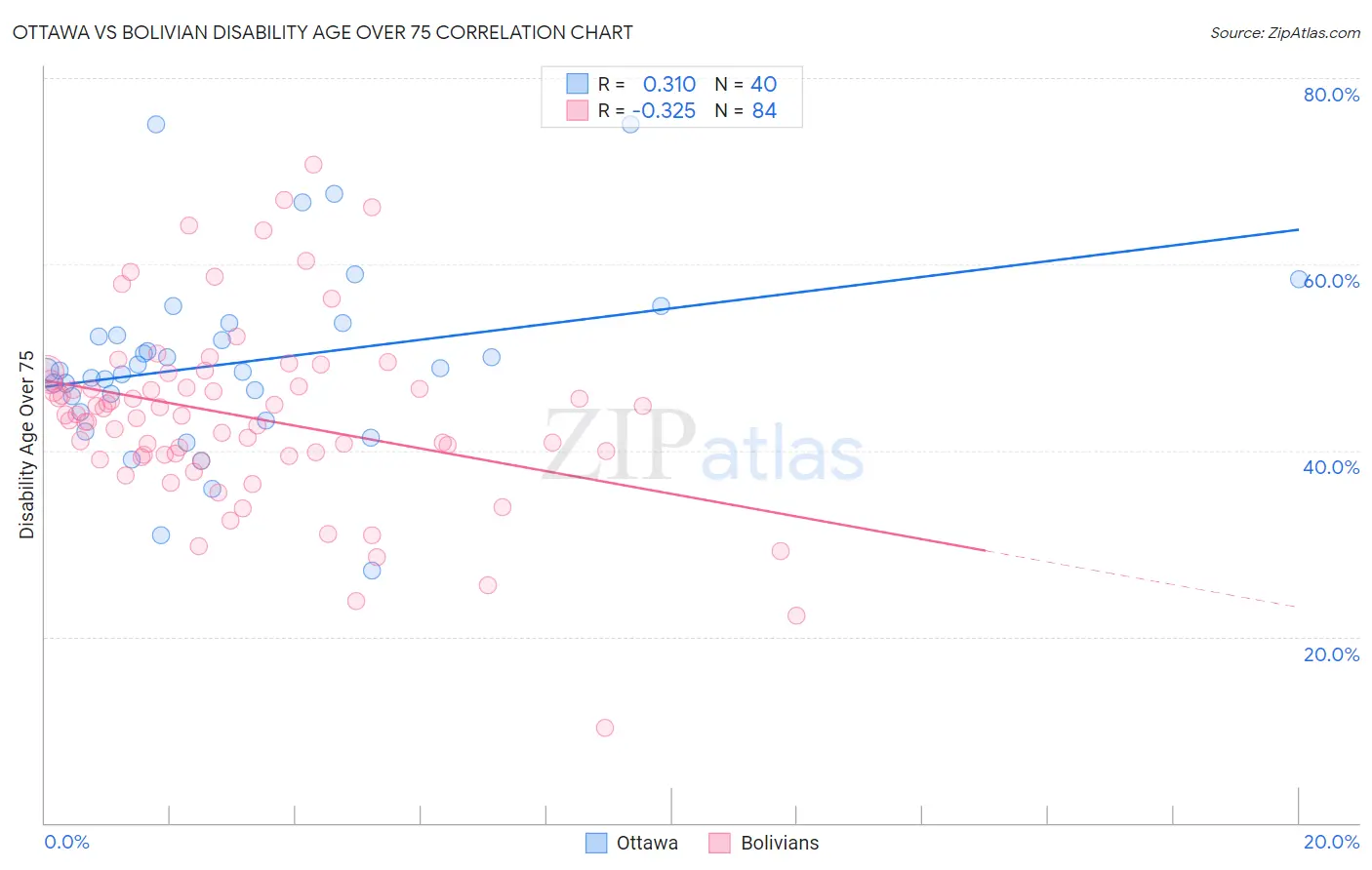 Ottawa vs Bolivian Disability Age Over 75