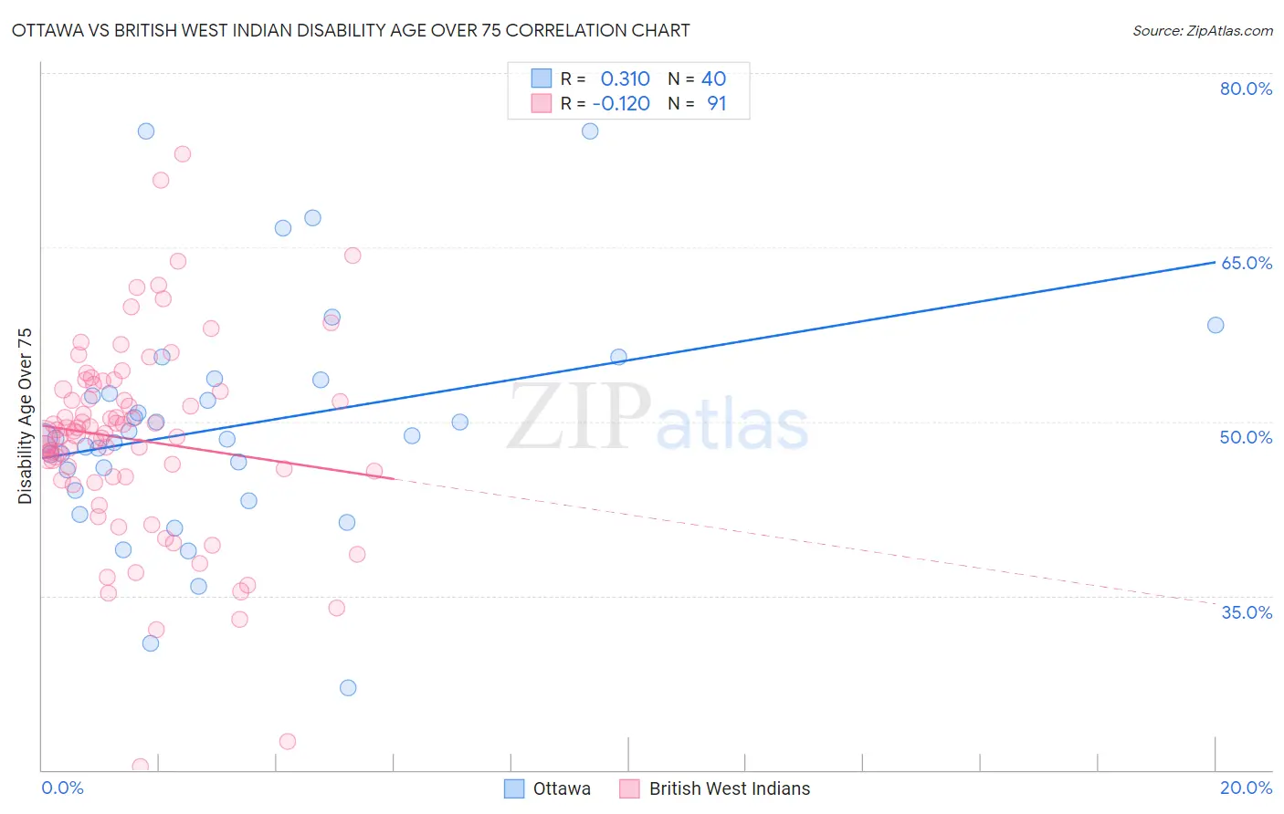 Ottawa vs British West Indian Disability Age Over 75